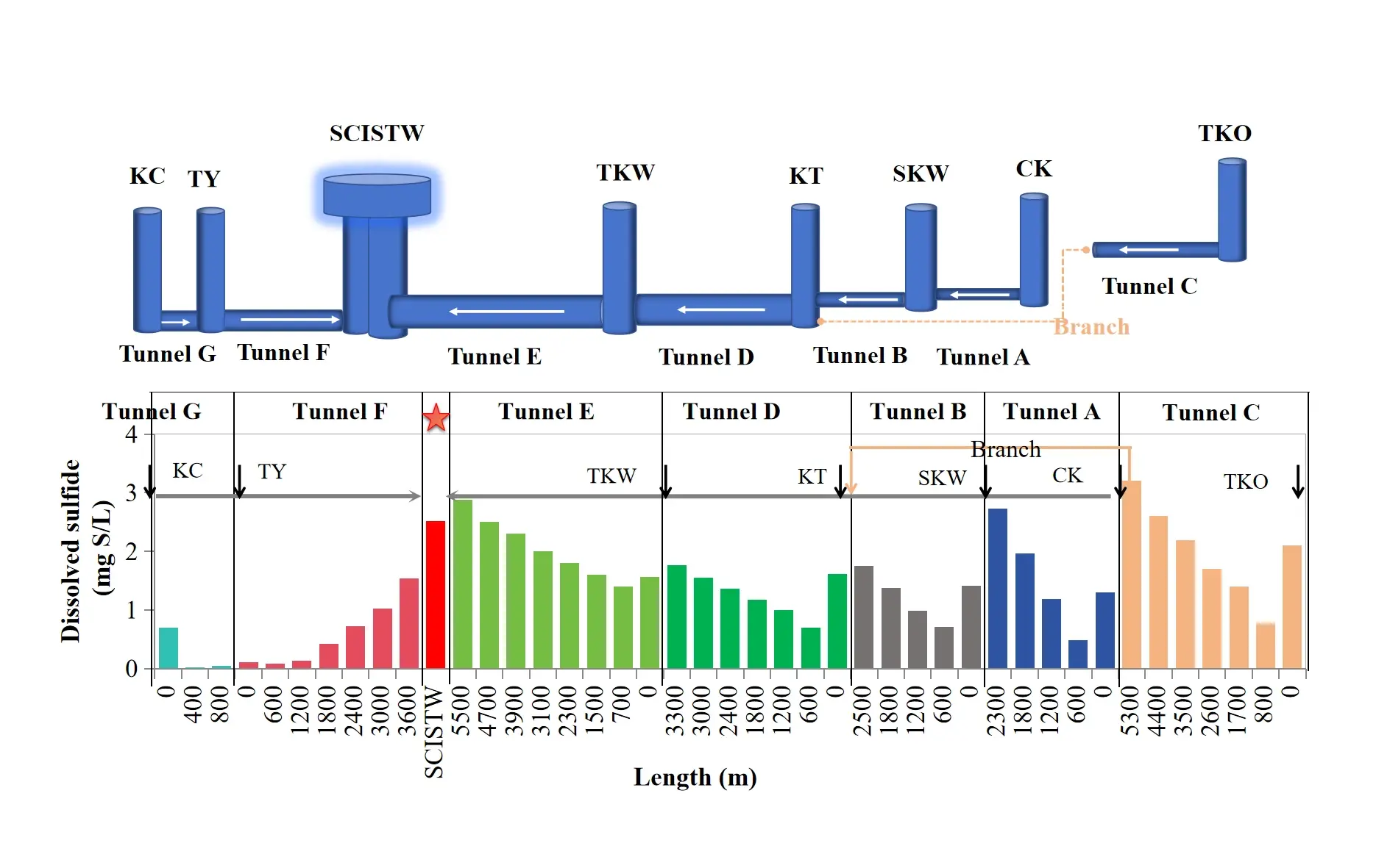 HATS 1 tunnel layout and dissolved sulfide concentrations along the flow path.