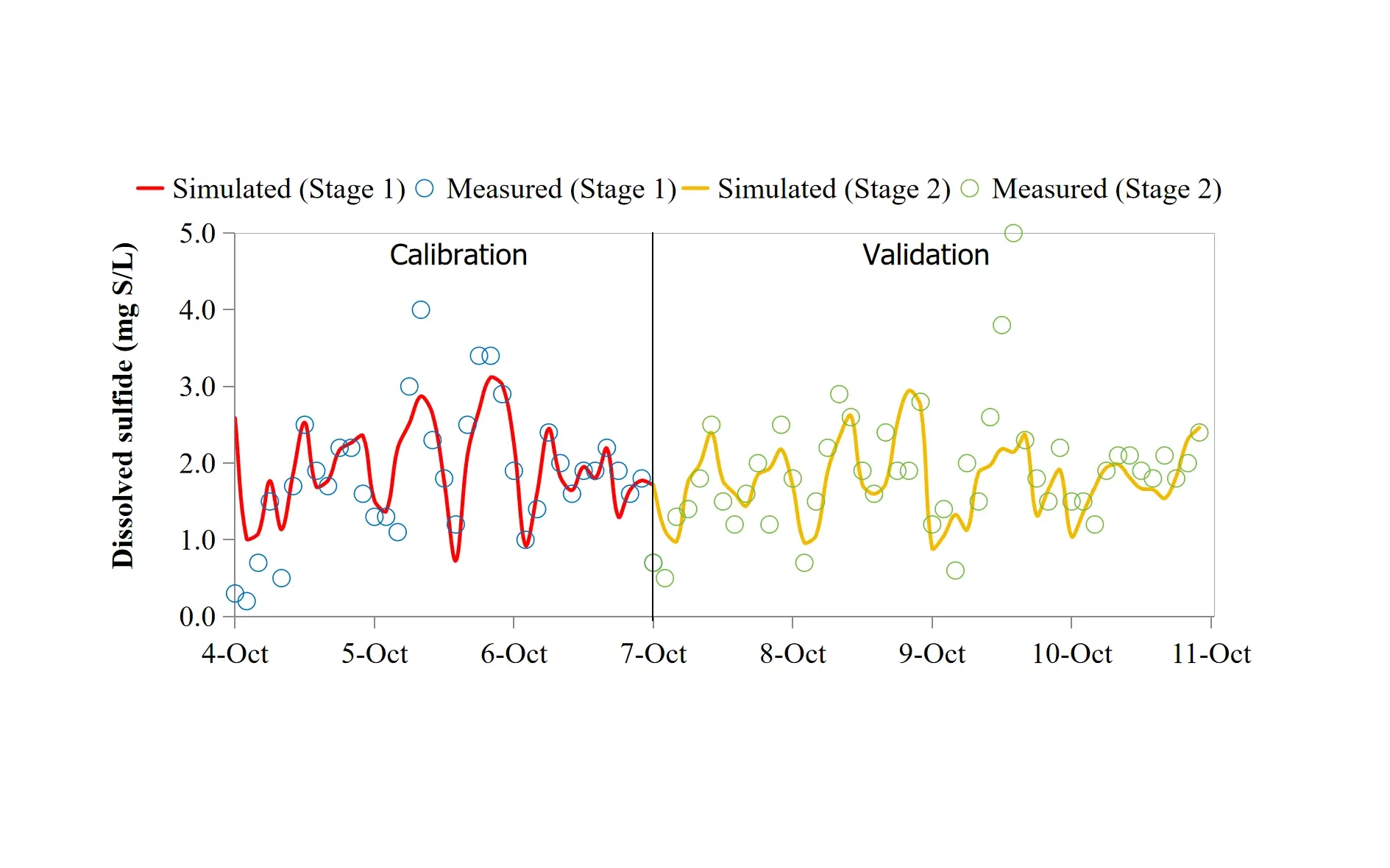 Calibration and validation of dissolved sulfide: lines show simulations and open circles show measurements, with Stage 1 and Stage 2 distinguished in the legend.