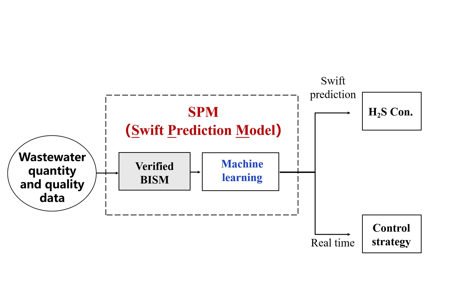 SPM 框架：以经过验证的 BISM 与机器学习支持 H₂S 快速预测及实时控制。