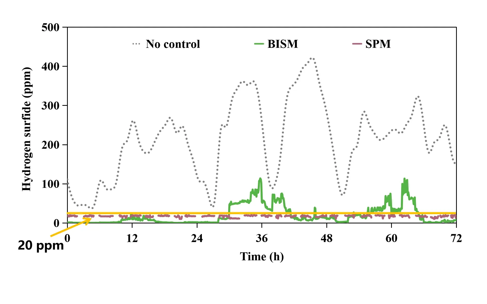 研究案例中，无控制、BISM 控制与 SPM 控制的 H₂S 浓度对比；黄色线为 20 ppm 控制目标。